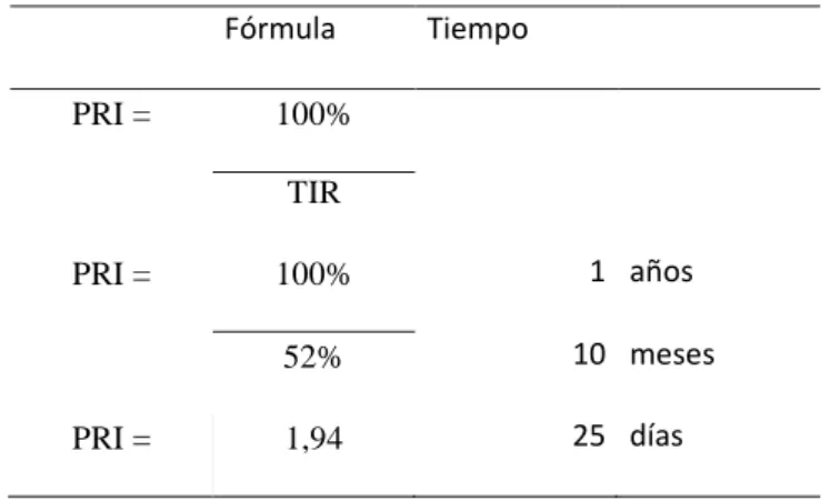 Tabla 48. Periodo de Recuperación de la Inversión 