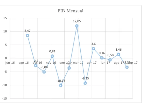 Figura  2 Variación mensual del PIB 