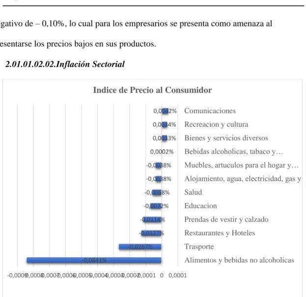 Figura  4 Inflación Sectorial 