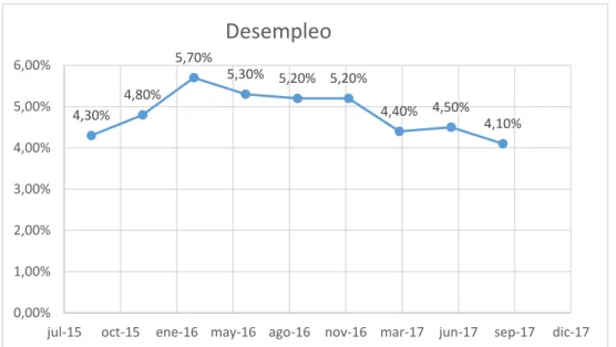 Figura  10 Desempleo 