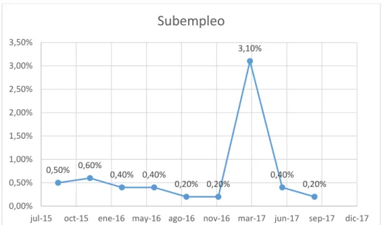 Figura  11  Subempleo 