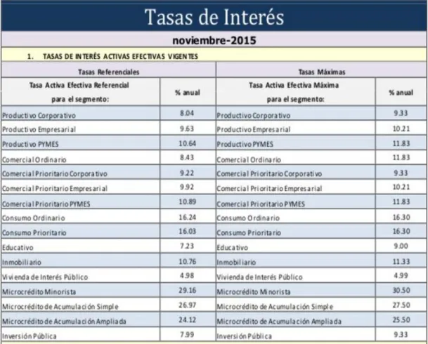 Figura 4 Tasa Activa 
