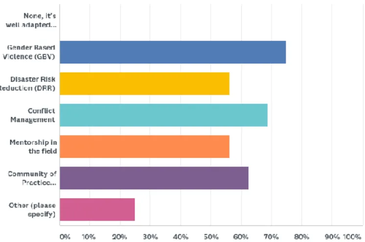 Figure  3  Areas  Sierra  Leone  participants  would  like  to  included/increased  in  CCCM  training  (Dupuy,  Evaluation:  Camp  Coordination Camp Management (CCCM), 2017) 