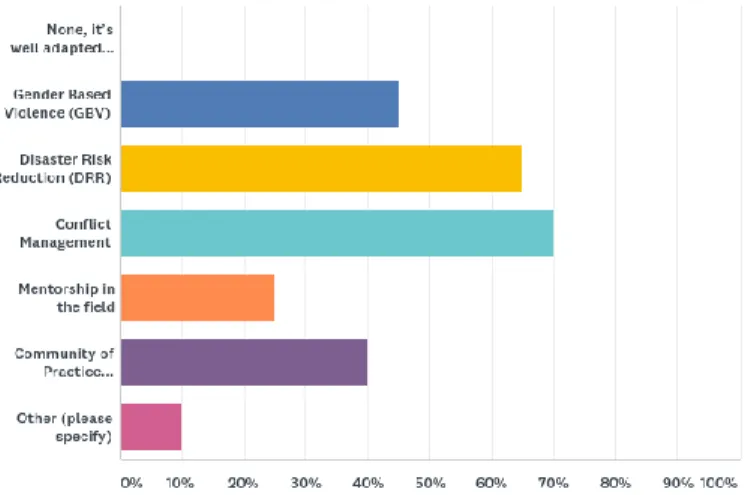 Figure  4  Areas  Cote  d’Ivoire  Participants  would  like  to  see  included/increased  in  CCCM  training  (Dupuy,  Evaluation:  Camp  Coordination Camp Management (CCCM), 2017)