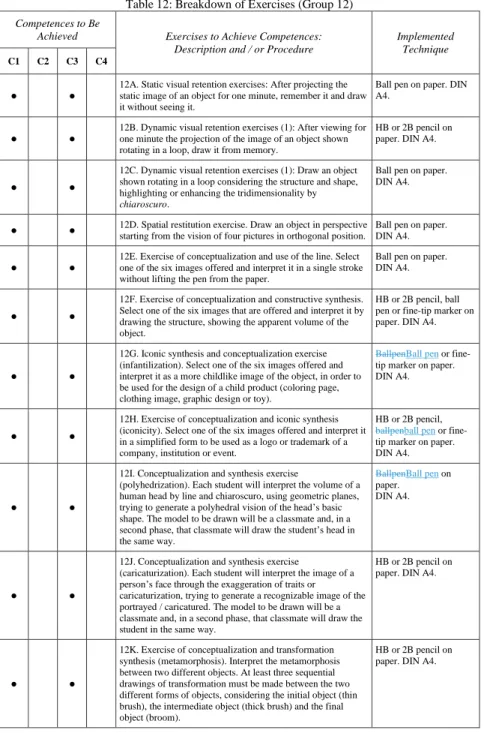 Table 12: Breakdown of Exercises (Group 12)  Competences to Be 