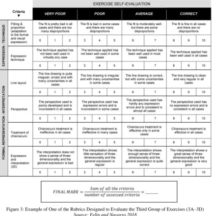 Figure 3: Example of One of the Rubrics Designed to Evaluate the Third Group of Exercises (3A–3D)  Source: Felip and Navarro 2018 