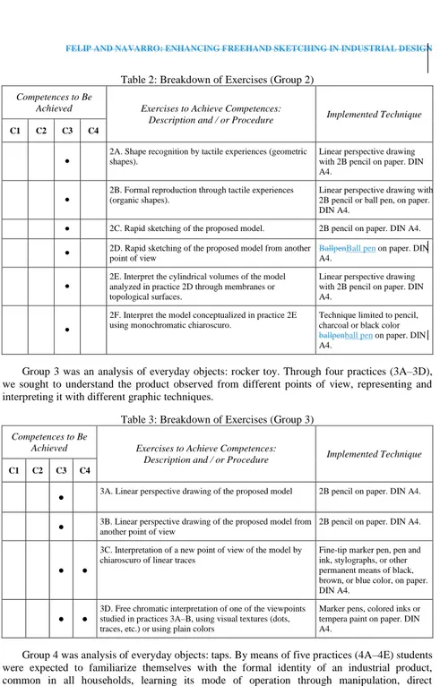 Table 2: Breakdown of Exercises (Group 2)  Competences to Be 