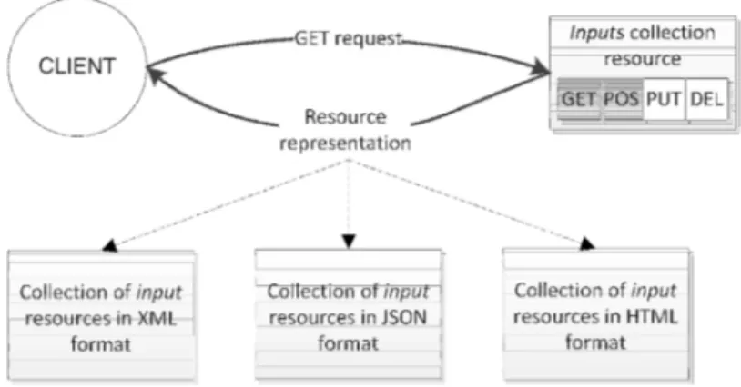 Figure 6. Three different resource representations (XML, JSON, HTML) for the same Inputs resource 