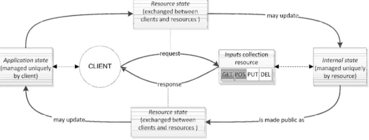 Figure 7. Relationships among internal, resource and application states in RESTful interactions 