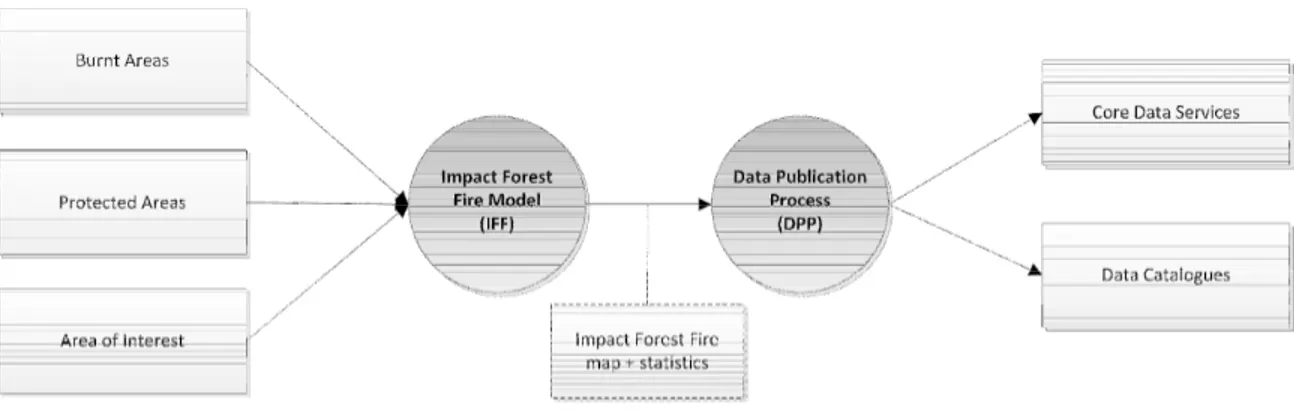 Figure 1 illustrates a simplified architecture with the main components of the forest assessment  use case