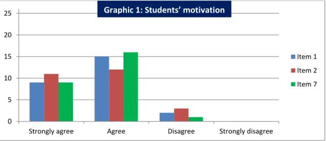 Graphic 1: Students’ motivation 