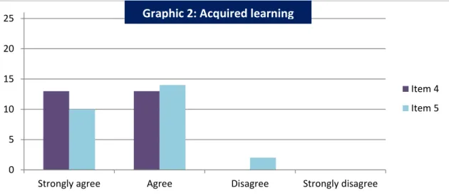 Graphic 2: Acquired learning  