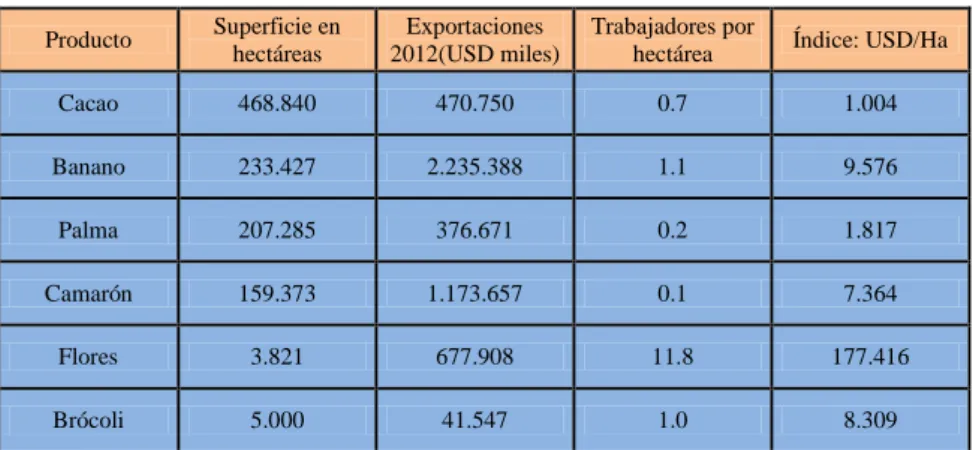 Tabla 4 Exportación de productos no tradicionales  Producto  Superficie en  hectáreas  Exportaciones  2012(USD miles)  Trabajadores por 