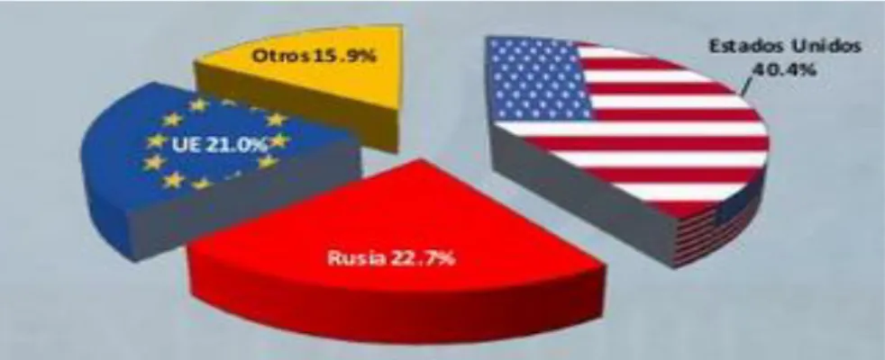 Ilustración 1 Principales destinos de exportación 