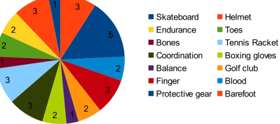Figure 7. Test-words frequency  LMCM