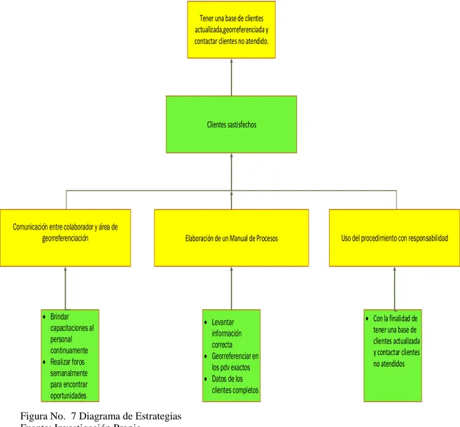 Figura No.  7 Diagrama de Estrategias  Fuente: Investigación Propia. 