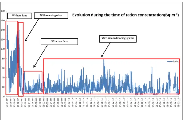 Figure 6. Evolution of radon gas measurement with the different systems.