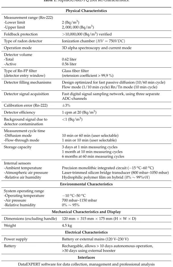 Table 1. AlphaGUARD PQ 200PRO characteristics.