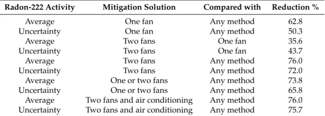 Table 4. Concentration after air conditioning installation.
