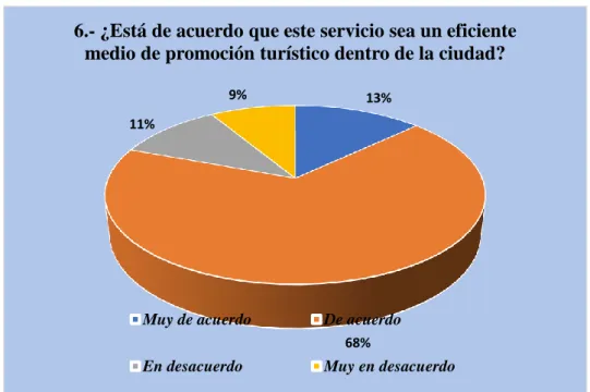 Tabla 38. Pregunta 6. Opciones  Datos  %  Muy de acuerdo  39  13%  De acuerdo  203  68%  En desacuerdo  32  11%  Muy en desacuerdo  26  9%  Total  300  100% 