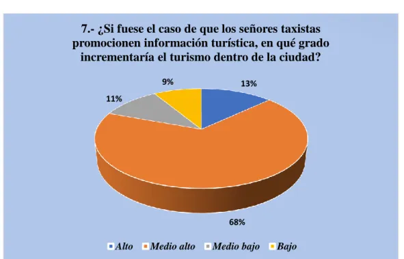 Tabla 39. Pregunta 7. Opciones  Datos  %  Alto  39  13%  Medio alto  203  68%  Medio bajo  32  11%  Bajo  26  9%  Total  300  100% 