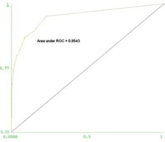Fig. 3. ROC curve plot for the best classification method  and  the  dataset  containing  the  smallest  number  of  attributes