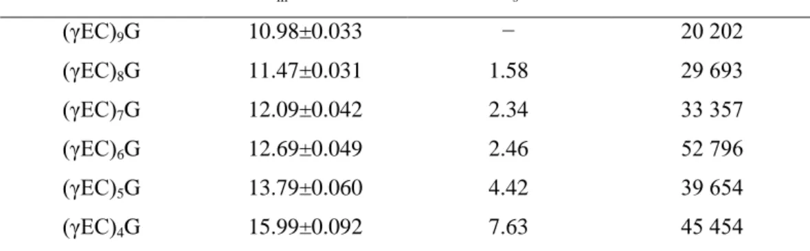 Table 1.  Migration time  (t m ),  resolution  (Rs)  and  theoretical  plates (N) in the  CZE  analysis  of  class III MTs  Metallothionein  t m ±S.D