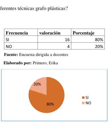 Figura N.10 Porcentaje de respuesta                              Fuente: Encuesta dirigida a docentes                               Elaborado por: Primero, Erika  