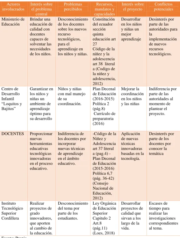 Tabla 2: Matriz de Análisis de Involucrados 