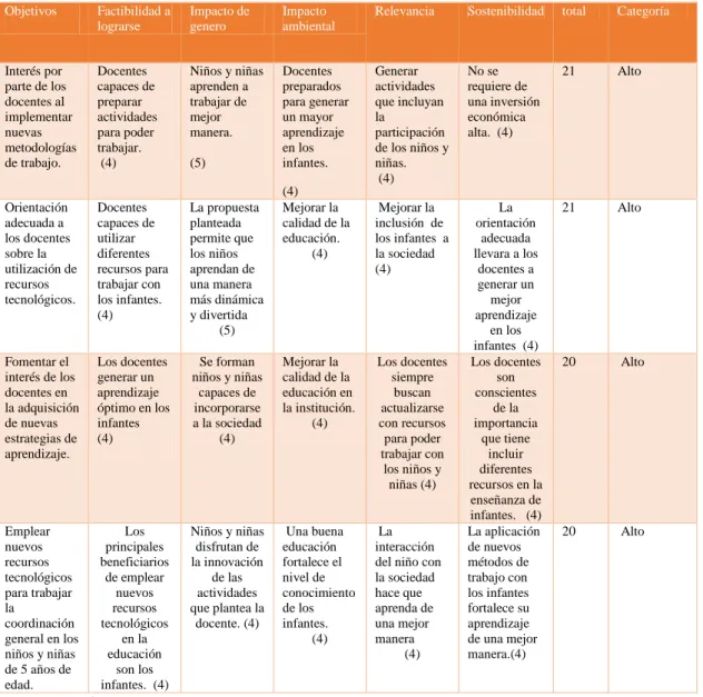 Tabla 4: Matriz de Análisis de  Impacto de los Objetivos 