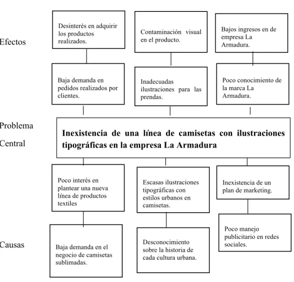 Figura  2: Árbol de problemas de la marca Yo soy la diferencia, 2018 