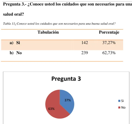 Figura 10 ¿Conoce usted los cuidados que son necesarios para una buena salud oral? 