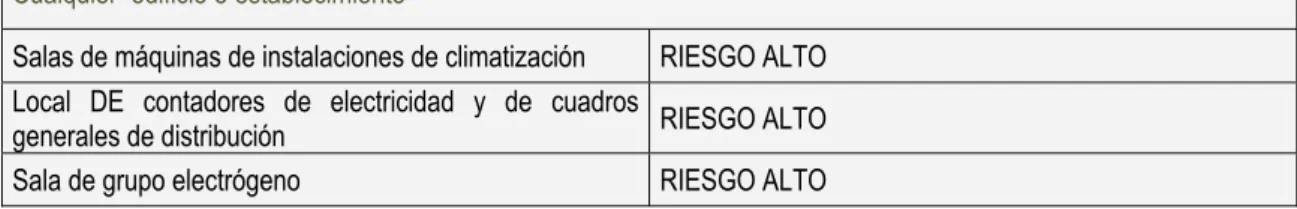 Tabla 1.1 Condiciones de compartimentación en sectores de incendio 