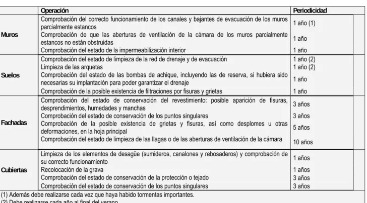 Tabla 6.1 Operaciones de mantenimiento 