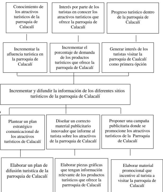 Figura 3 Árbol de objetivos 