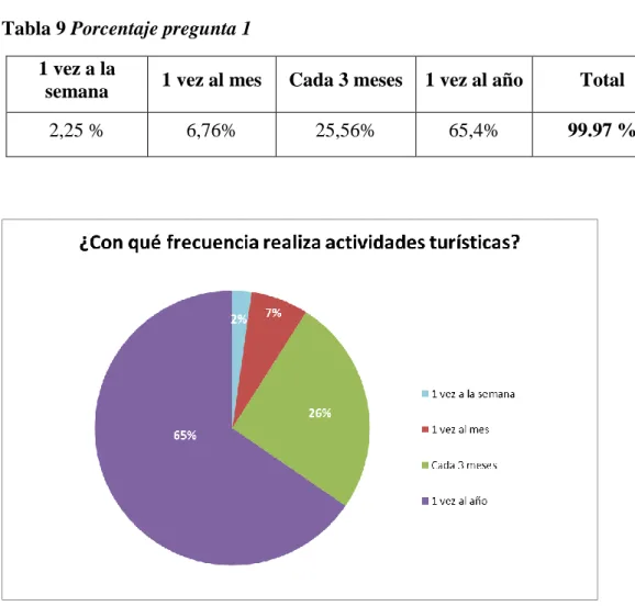 Tabla 9 Porcentaje pregunta 1  1 vez a la 