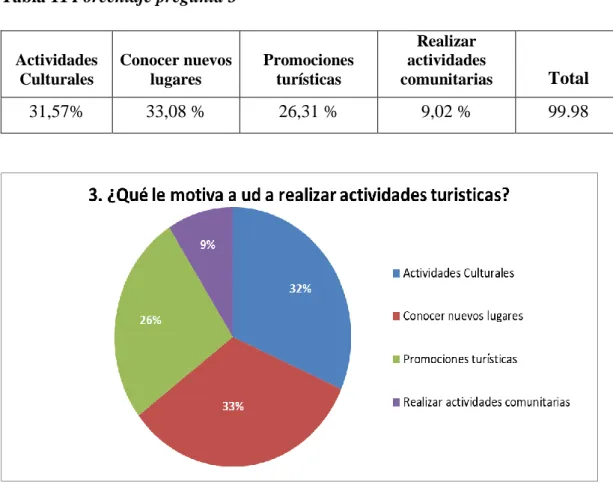Tabla 11 Porcentaje pregunta 3 