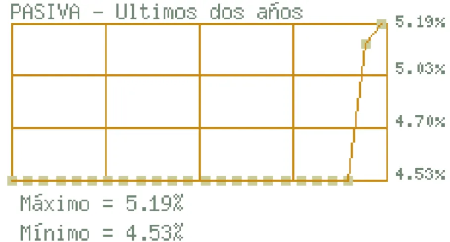 Tabla 3 Tasa de interés pasiva 
