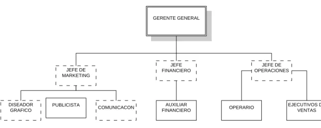 Figura  10 Organigrama  estructural