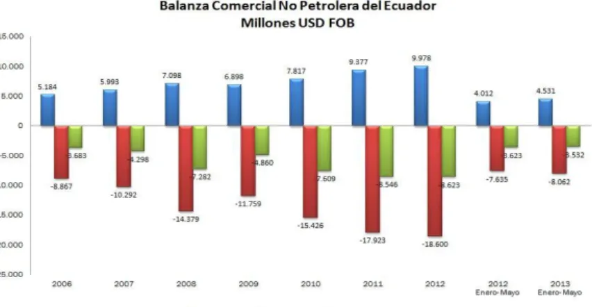 Gráfico 1: Balanza Comercial  