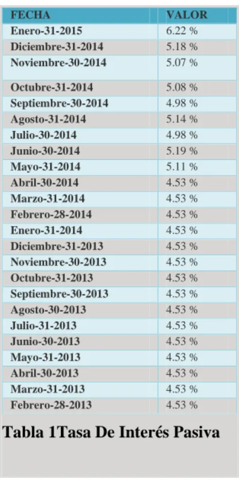 Tabla 1Tasa De Interés Pasiva 