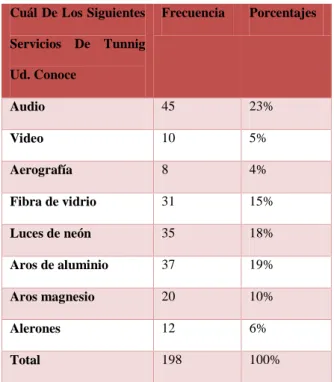 Tabla 13Cual De Los Siguientes Servicios Ud. Conoce 