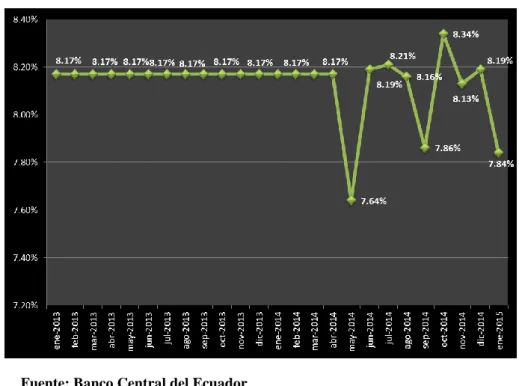 Gráfico 2 Tasa Activa 