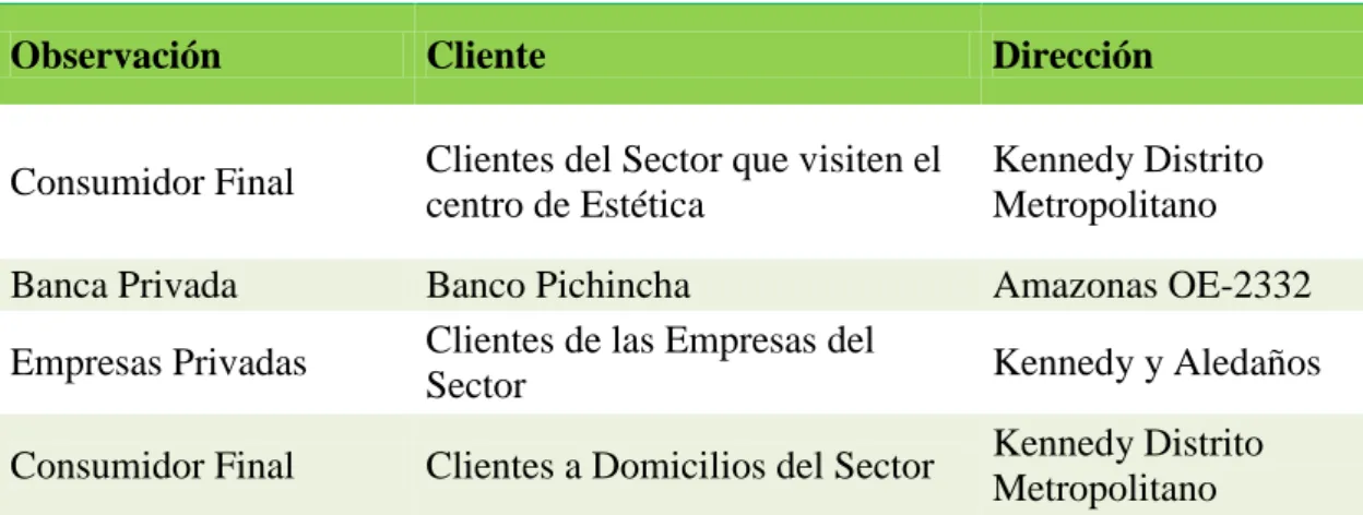 Tabla 7 CLIENTES POTENCIALES 