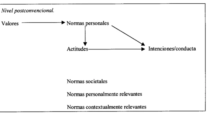 Gráfico 2.4. Teoría de la acción razonada. Nivel postconvencional
