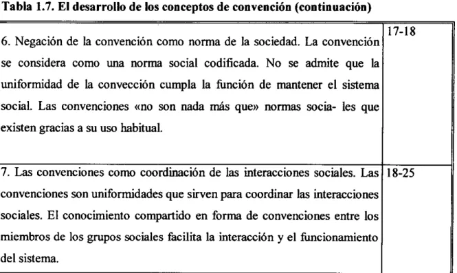 Tabla 1.7. EI desarrollo de los conceptos de convención (continuación)
