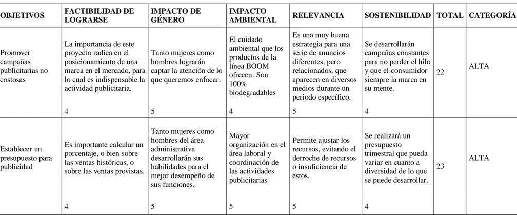 Tabla 4: Matriz de análisis de impacto de los objetivos 