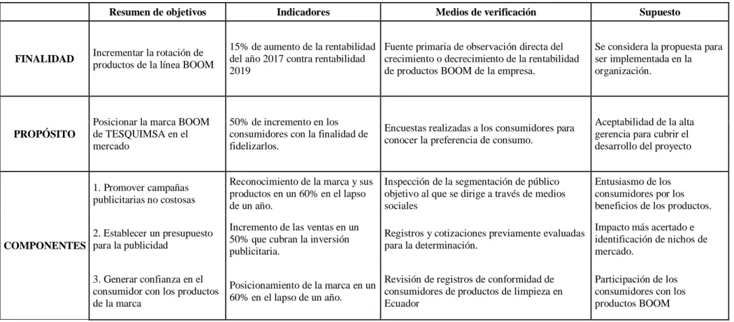 Tabla 5: Matriz de marco lógico 