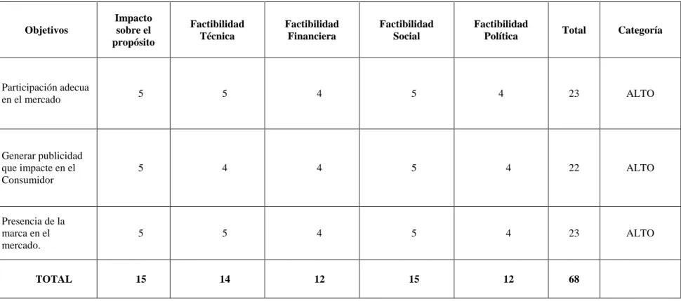 Tabla No. 3. Matriz de análisis de alternativas  Objetivos  Impacto sobre el  propósito  Factibilidad Técnica  Factibilidad Financiera  Factibilidad Social  Factibilidad 