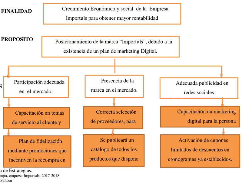 Figura No. 4. Diagrama de Estrategias. 